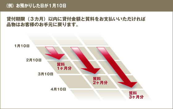 貸付期限(3カ月)以内に貸付金額と質料をお支払いいただければ品物はお客様のお手元に戻ります。の説明の表